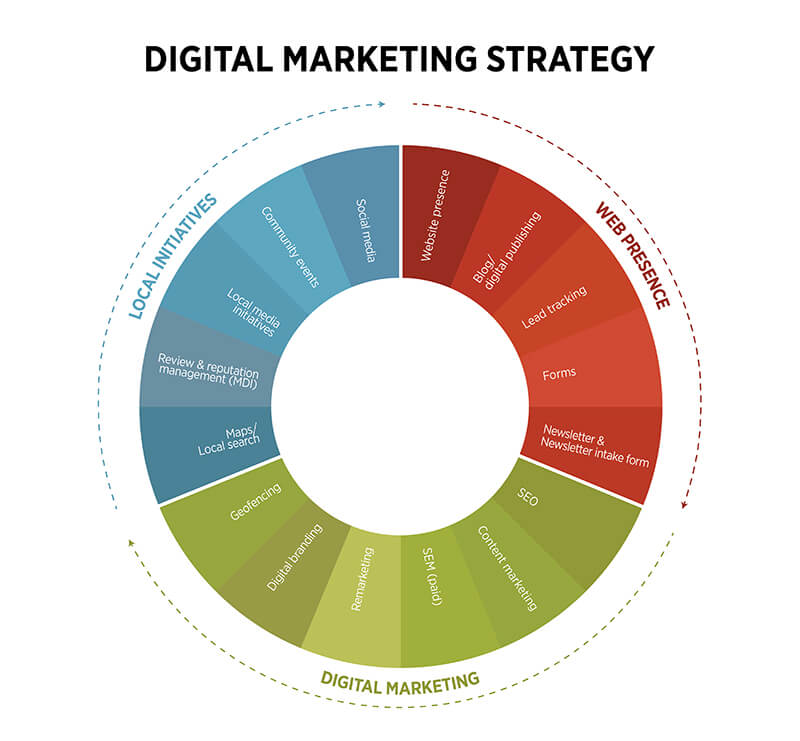 Digital Marketing Strategy Infographic