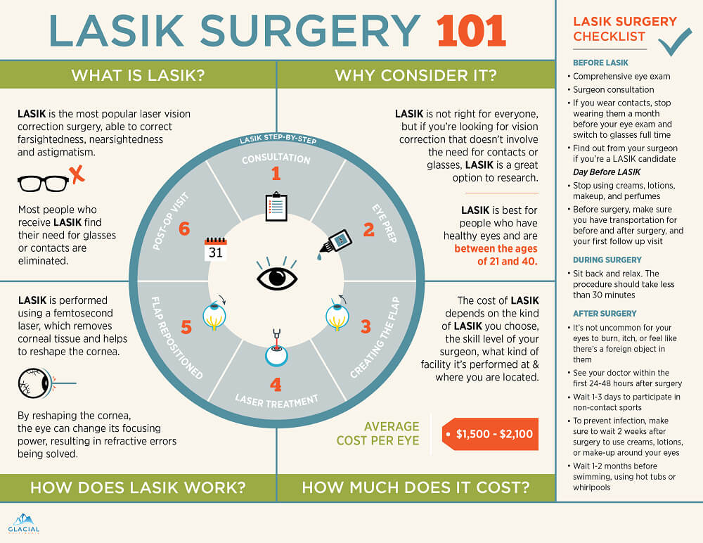 LASIK Surgery 101 Infographic