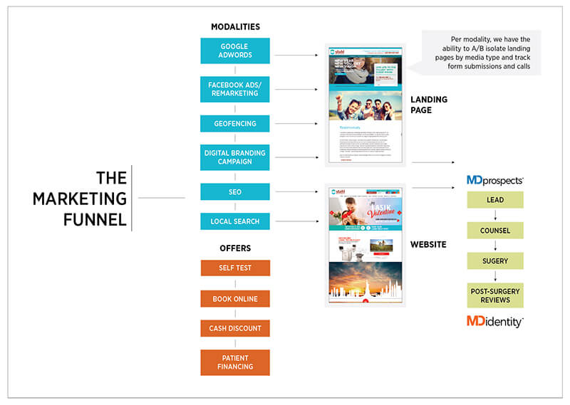 The Marketing Funnel Infographic